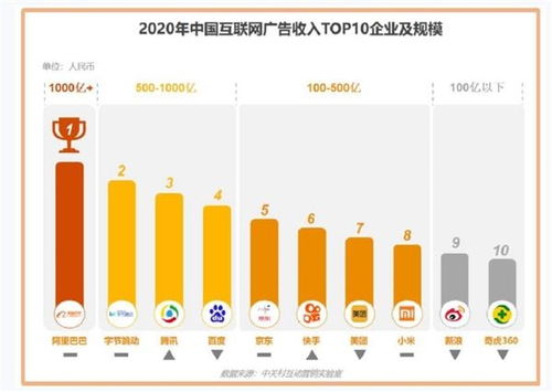2020中國互聯網廣告數據報告 阿里巴巴居廣告市場份額Top1